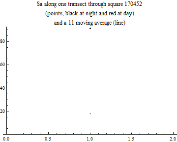 Graphics:Sa along one transect through square 170452 (points, black at night and red at day) and a 11 moving average (line)